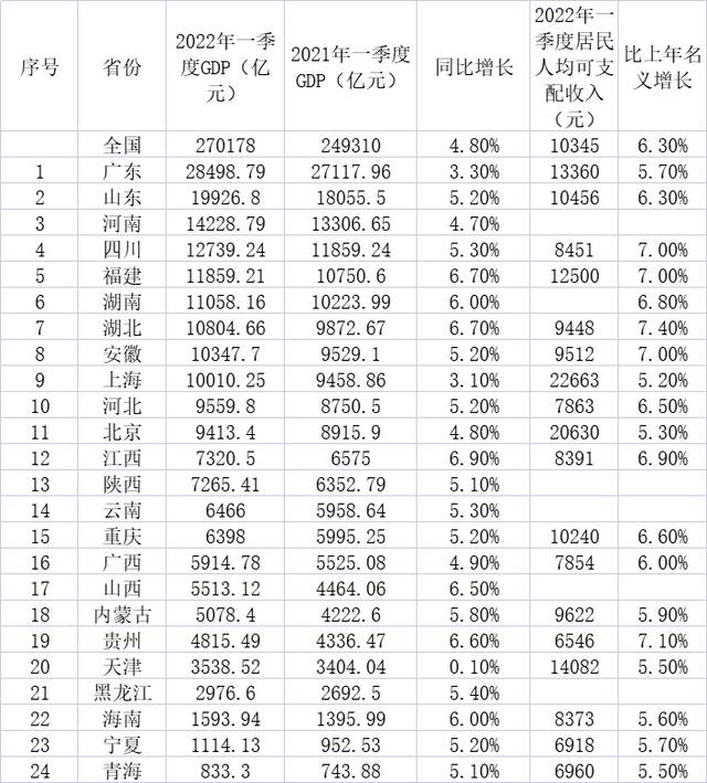 目前公布一季度经济数据的省份，数据来源：各省统计局、官方发布，制图：澎湃新闻