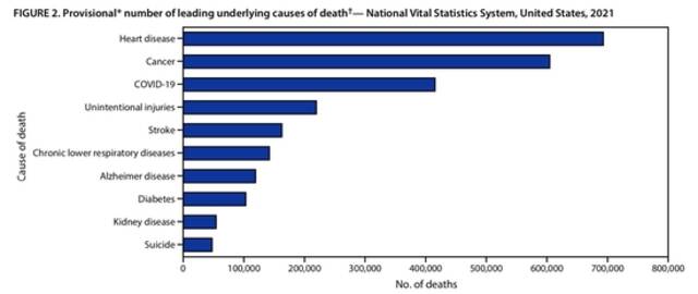 新冠连续两年成美国第三大死因：占13.3%，仅次于心脏病、癌症
