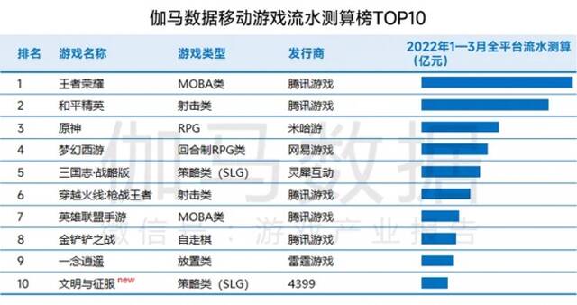 一季度游戏市场收入增速下降：腾讯占半壁江山，两款新游首月流水破3亿