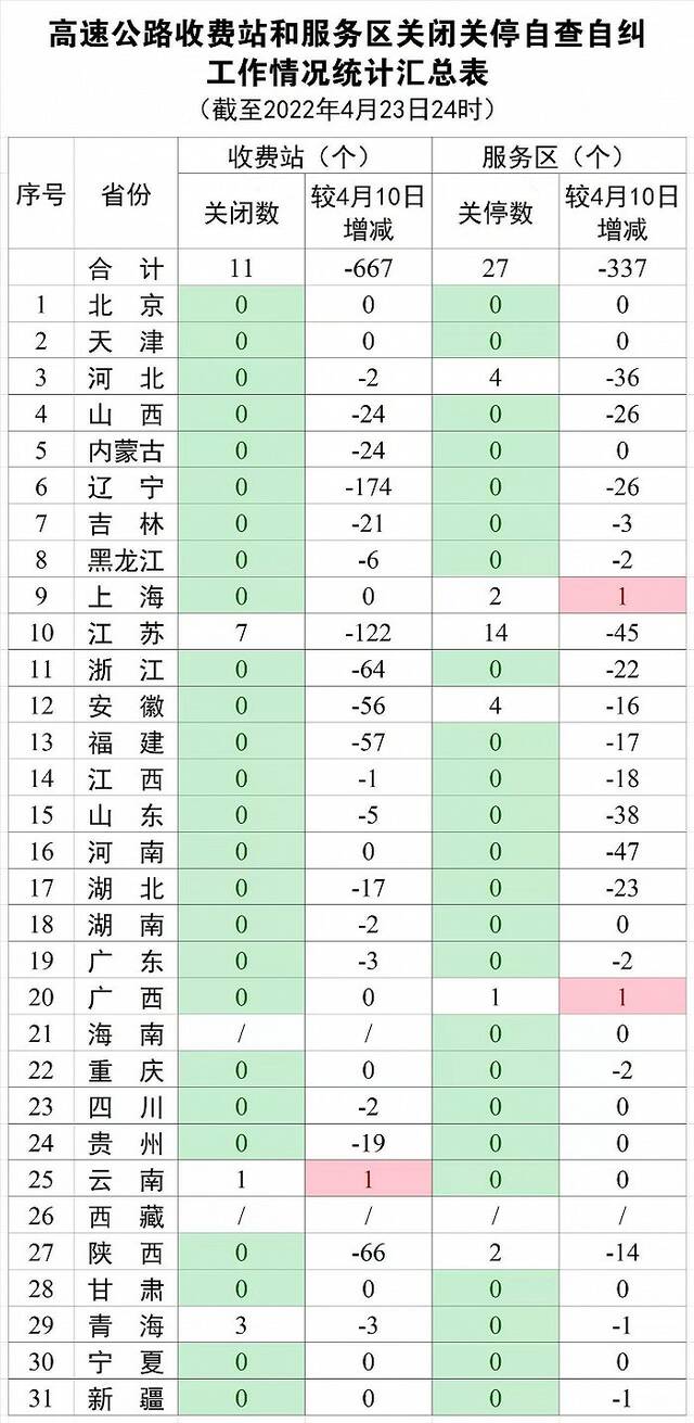 截至4月23日24时，各省(区、市)高速公路共关闭收费站11个