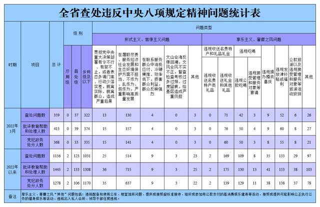 今年3月黑龙江查处违反中央八项规定精神问题359起