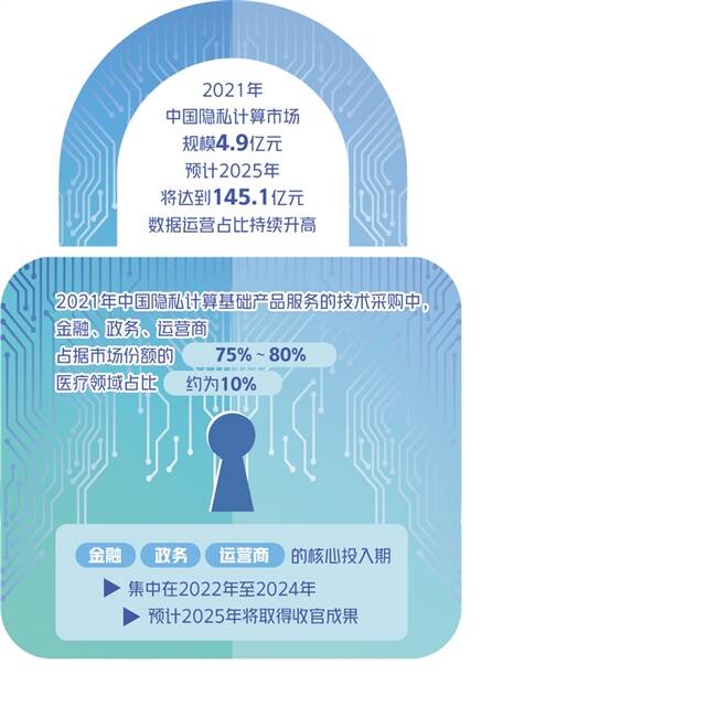 隐私计算期待良性生态：实现数据可用不可见，兼顾安全与应用