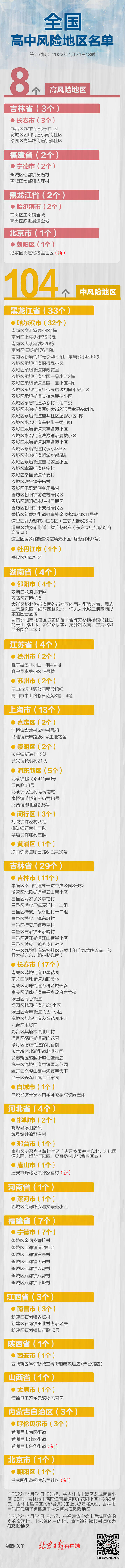 北京再有高风险，全国现有高中风险地区8+104个