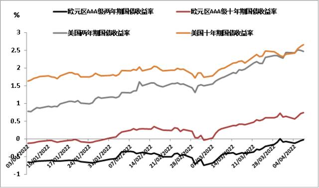 全球债市收益率走势特征、成因及前景