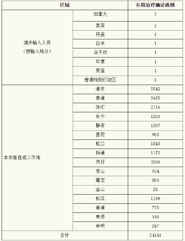 上海昨日新增本土确诊病例1401例、无症状感染者19657例