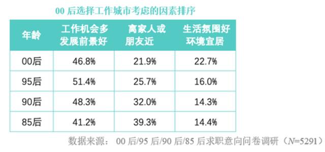 重视环境、重视情绪，但不是“躺平”，而是真正去追求属于自己的生活。/BOSS直聘研究院