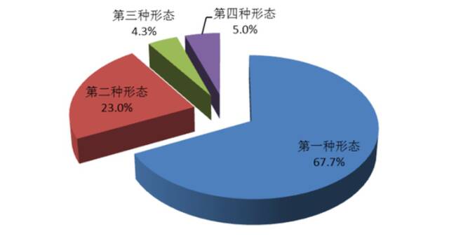 图2：全省纪检监察机关运用“四种形态”占比图