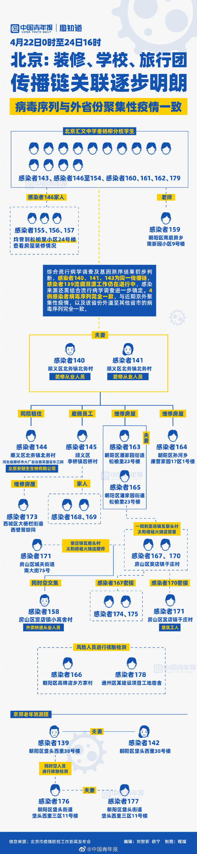 北京装修及学校传播链再延长，一餐饮店关联7人感染