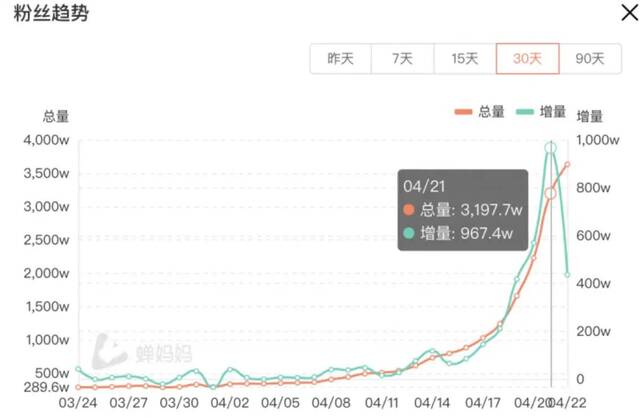 刘畊宏10天涨粉近3000万，线上直播健身是否迎来春天？