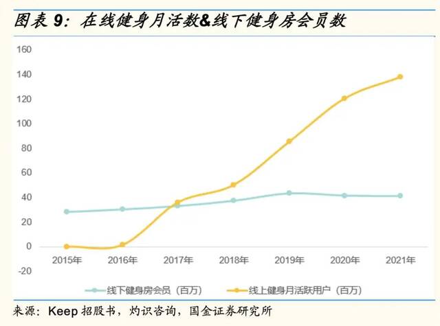 刘畊宏10天涨粉近3000万，线上直播健身是否迎来春天？