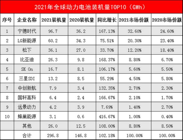 日本大力支持电池产业：计划2030年占全球20%市场份额