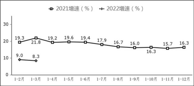 图7副省级中心城市软件业务收入增长情况