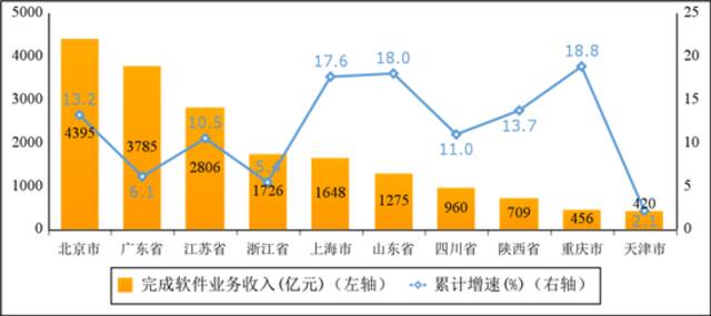 图62022年一季度软件业务收入前十省市增长情况