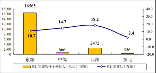 图52022年一季度软件业分地区收入增长情况