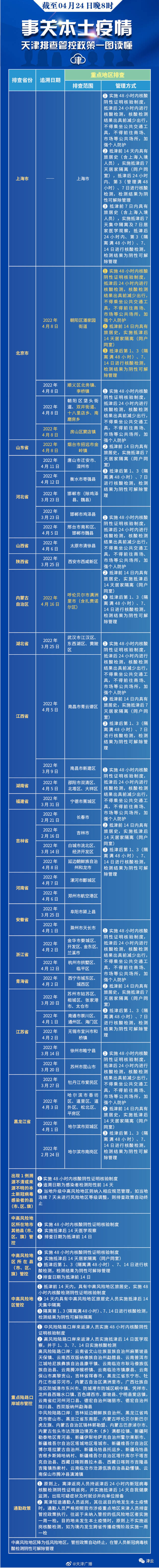 去过外地这些地方要注意！天津更新排查管控范围（截至4.24晚8时）