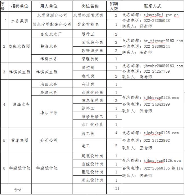 分享  @天理2022届毕业生 事业单位+国企！天津又一波好工作来啦~