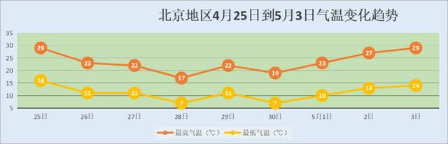 明日北京气温继续飙，后天冷空气赶走“假夏天”