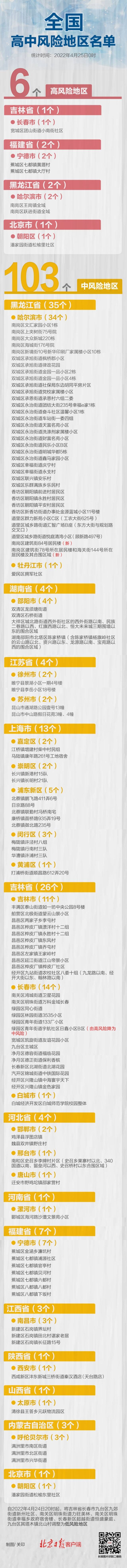 午夜更新！吉林黑龙江风险调整，全国高中风险地区6+103个