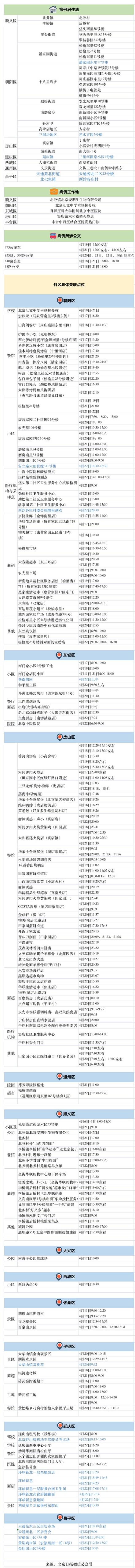 昌平新增1例阳性，曾到东城、朝阳等地！北京近期感染者轨迹汇总，请自查