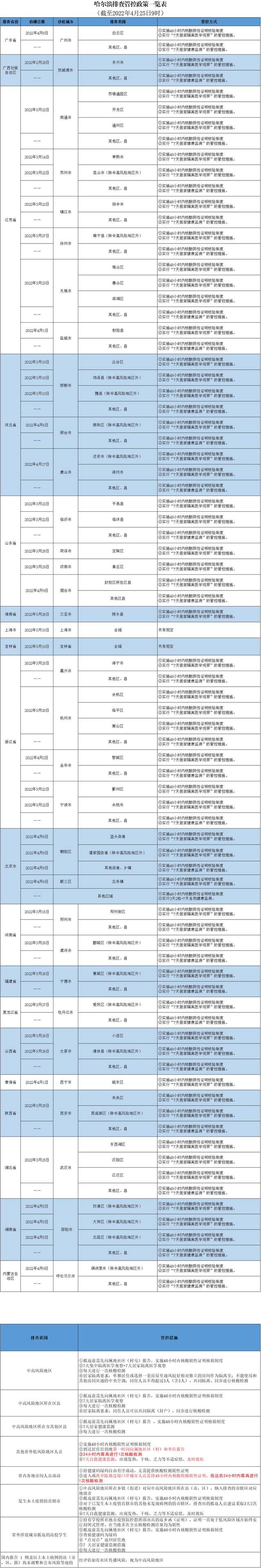 哈尔滨发布排查管控政策（截至2022年4月25日9时）