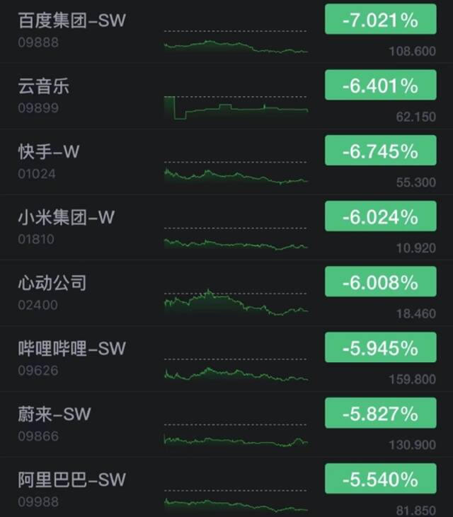 港股恒指大跌3.7% 百度港股收跌超7%