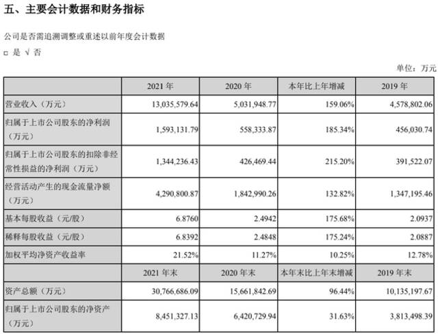 宁德时代推迟披露一季报，投资者担忧业绩受制于原材料涨价