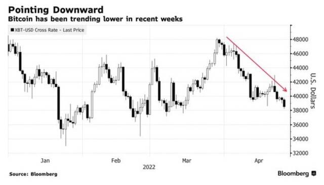 比特币跌至3月来新低 分析师：还要再跌！