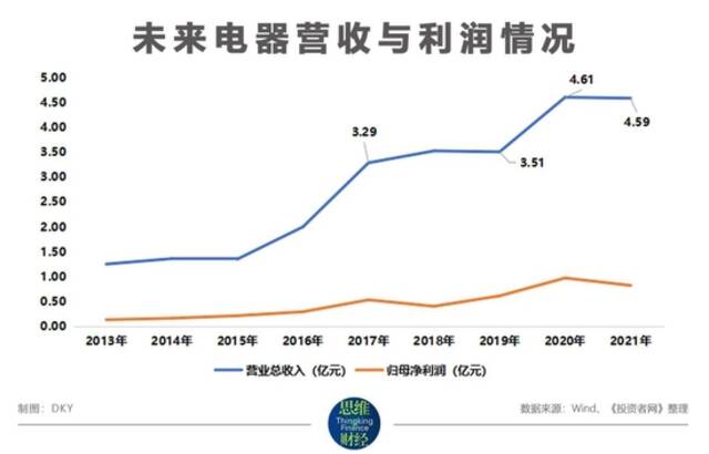 行业天花板及研发投入偏低 未来电器再闯IPO成长性存疑