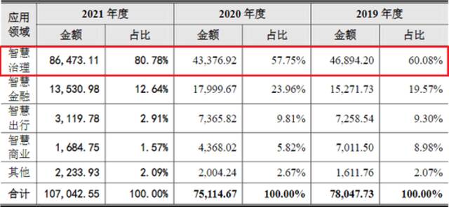 云从科技三年亏超20亿 人机协同产业链能否让前景更美？