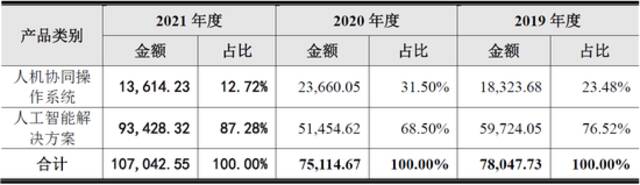 云从科技三年亏超20亿 人机协同产业链能否让前景更美？