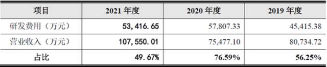 云从科技三年亏超20亿 人机协同产业链能否让前景更美？