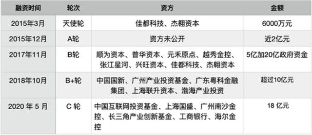 云从科技三年亏超20亿 人机协同产业链能否让前景更美？