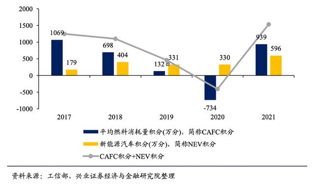 国内乘用车企业“双积分”情况