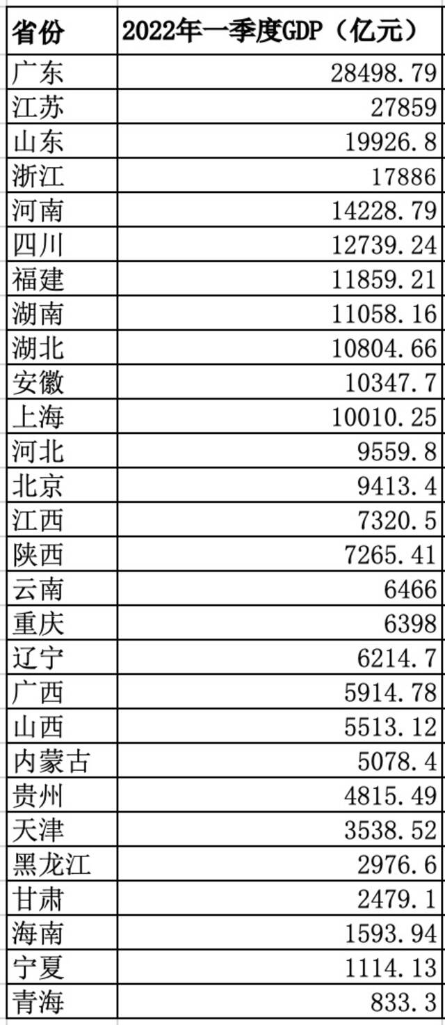 28省份一季度GDP公布：21省份增速高于全国 江西领跑