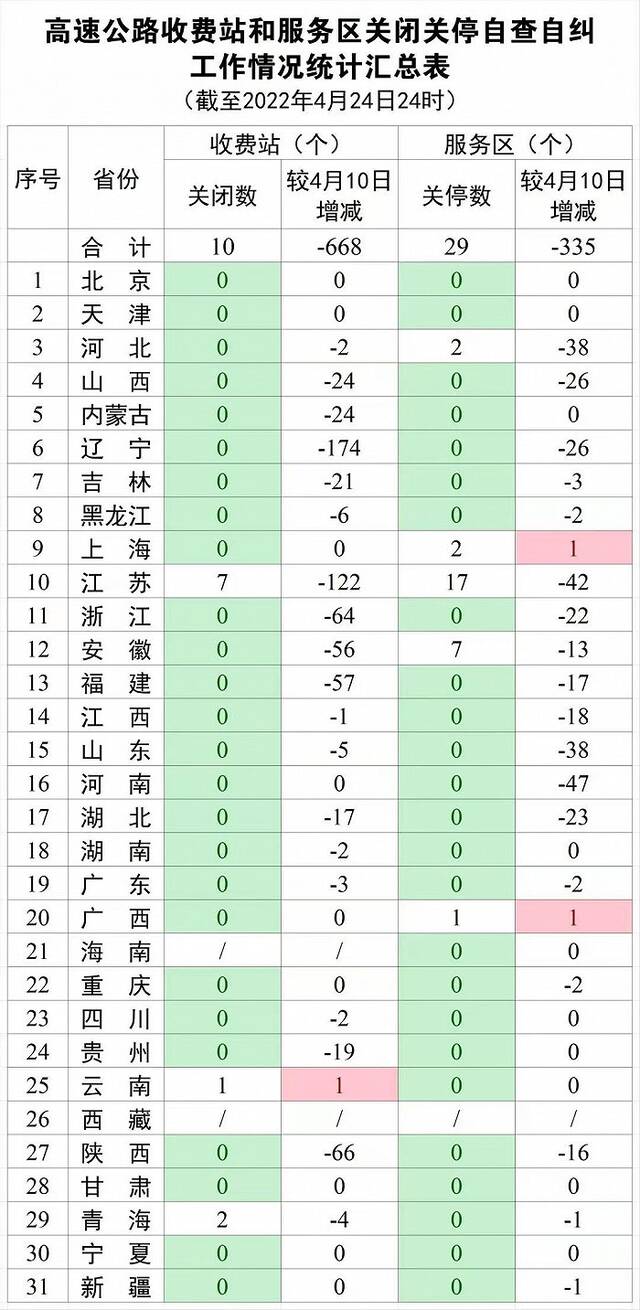 交通运输部：23个省份已无关闭关停的高速公路收费站和服务区