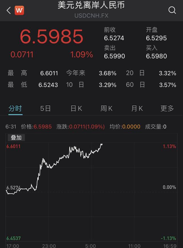 再破重要关口：离岸人民币对美元跌破6.6，日内贬值超1%