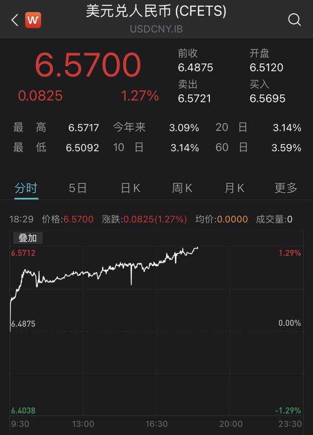 再破重要关口：离岸人民币对美元跌破6.6，日内贬值超1%