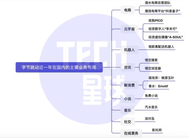 根据公开信息整理，图中展示仅部分字节布局的主要业务。