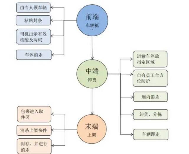 滴，今日份快递安全抵达，请放置身份码~取件成功！