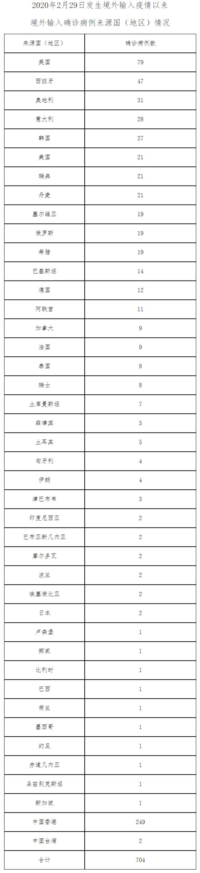 北京4月24日新增14例本土确诊病例、5例本土无症状感染者和1例境外输入确诊病例 治愈出院5例