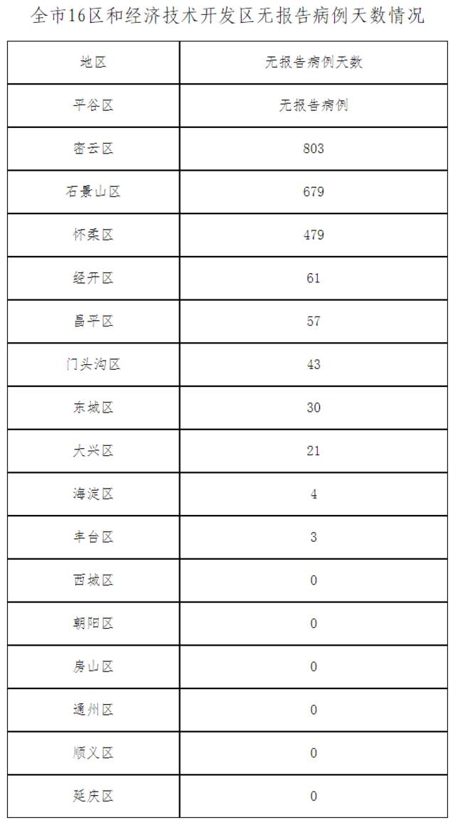 北京4月24日新增14例本土确诊病例、5例本土无症状感染者和1例境外输入确诊病例 治愈出院5例