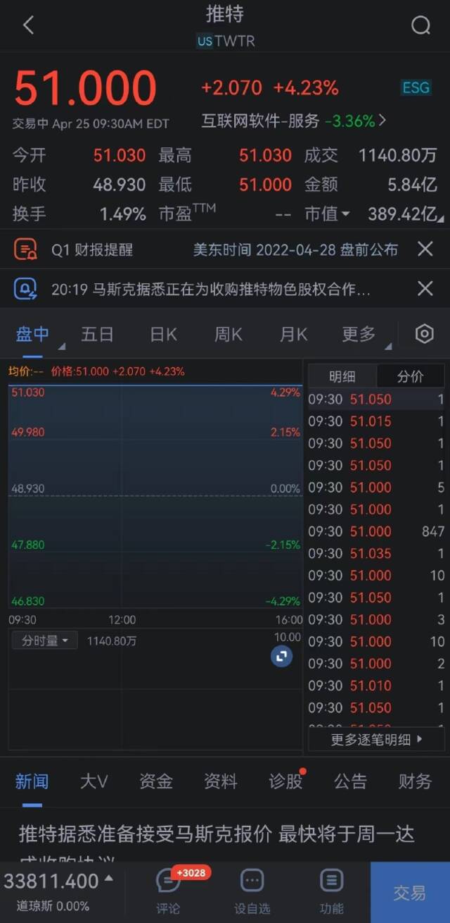 推特涨超4%，特斯拉跌超2%，推特据称最早周一与马斯克达成收购协议