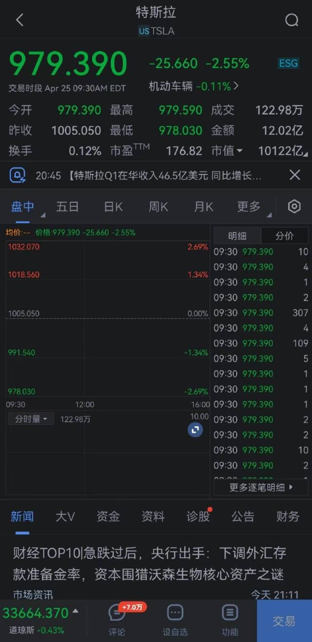 推特涨超4%，特斯拉跌超2%，推特据称最早周一与马斯克达成收购协议