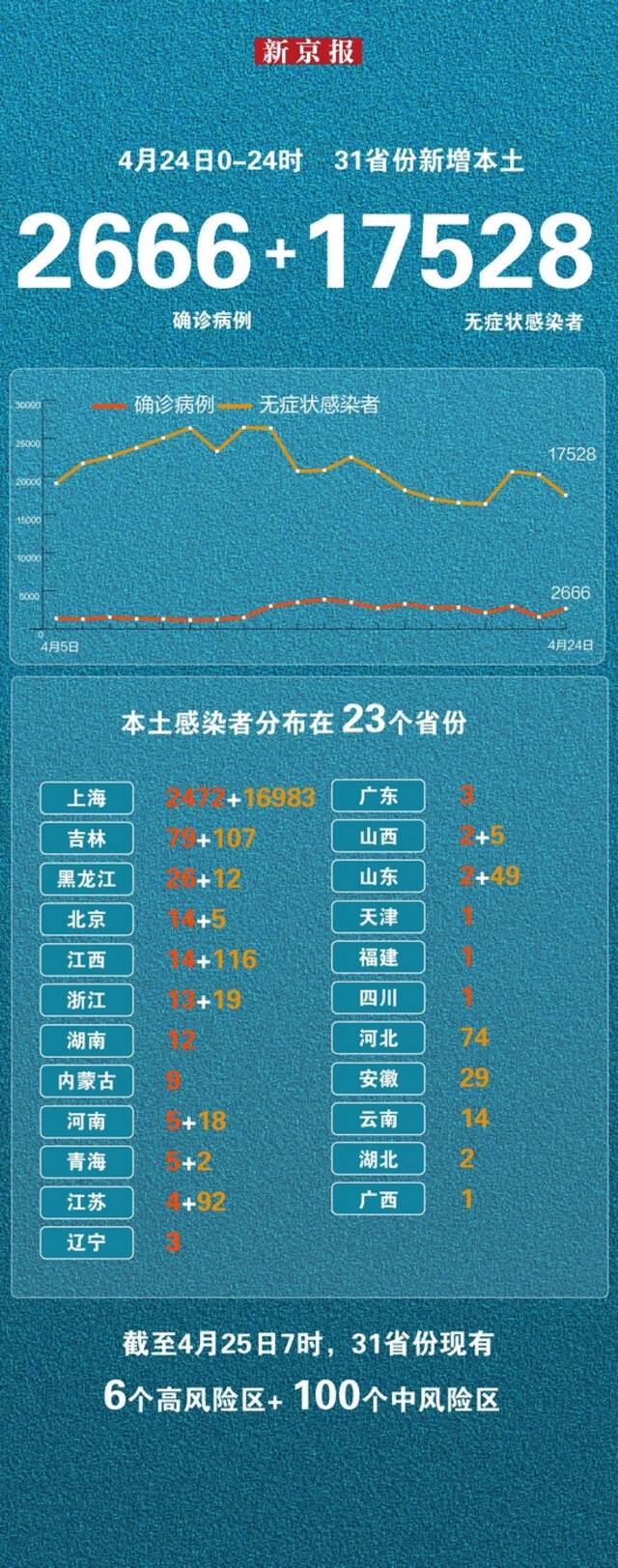 4月24日新增本土“2666+17528” 一图看懂感染者分布