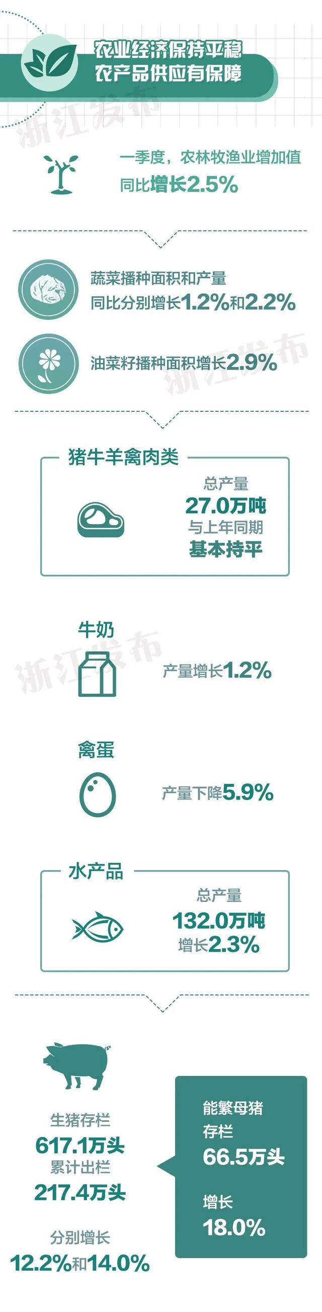 5.1%！浙江一季度经济运行情况公布