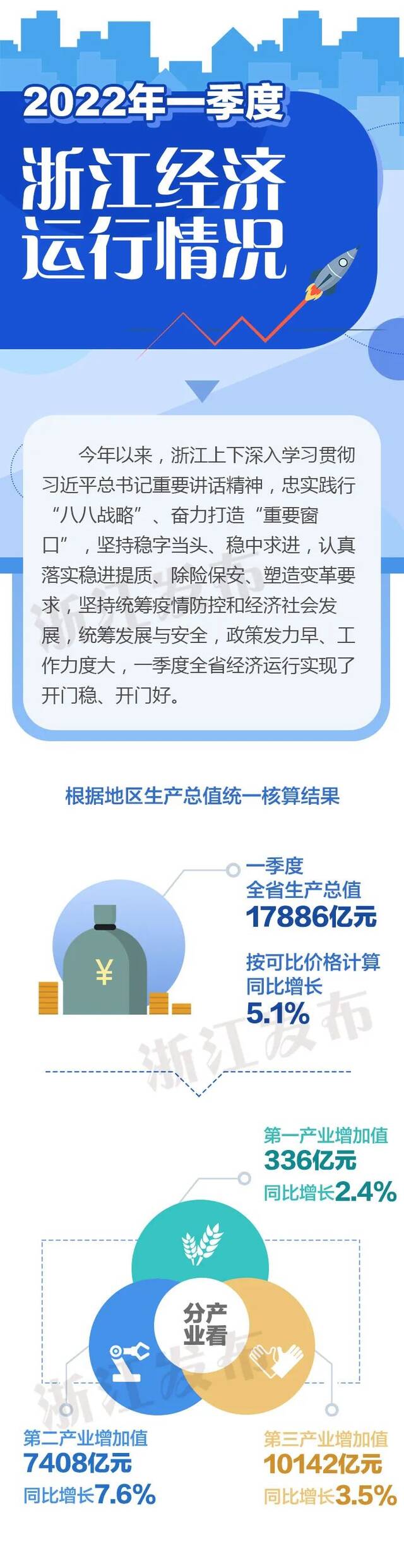 5.1%！浙江一季度经济运行情况公布