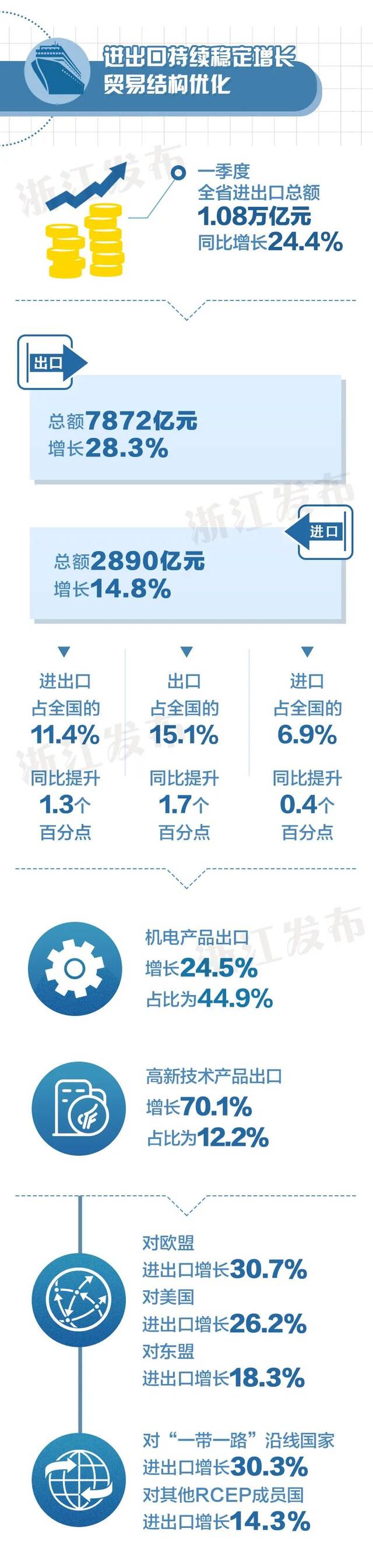 5.1%！浙江一季度经济运行情况公布