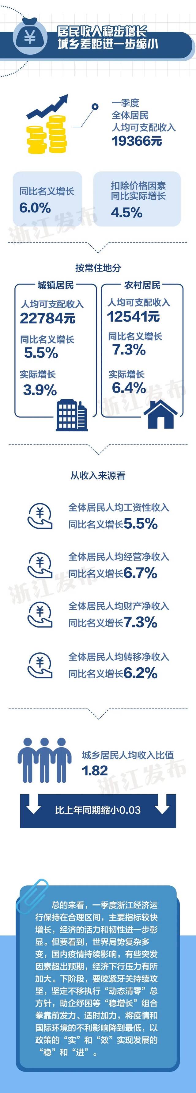 5.1%！浙江一季度经济运行情况公布