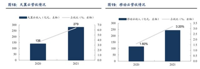 日赚3.87亿！三大运营商一季报透露这些产业趋势