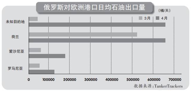 对俄罗斯石油，欧洲使出一招“瞒天过海”！